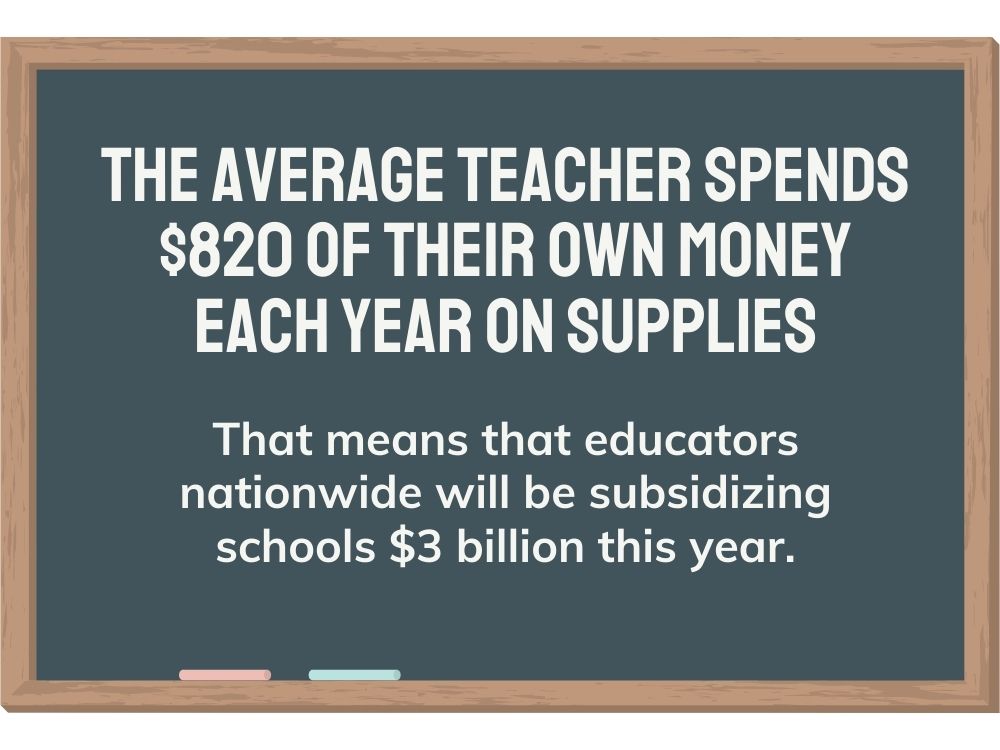 Blackboard that says the average teacher spends $820 of their own money each year on school supplies.