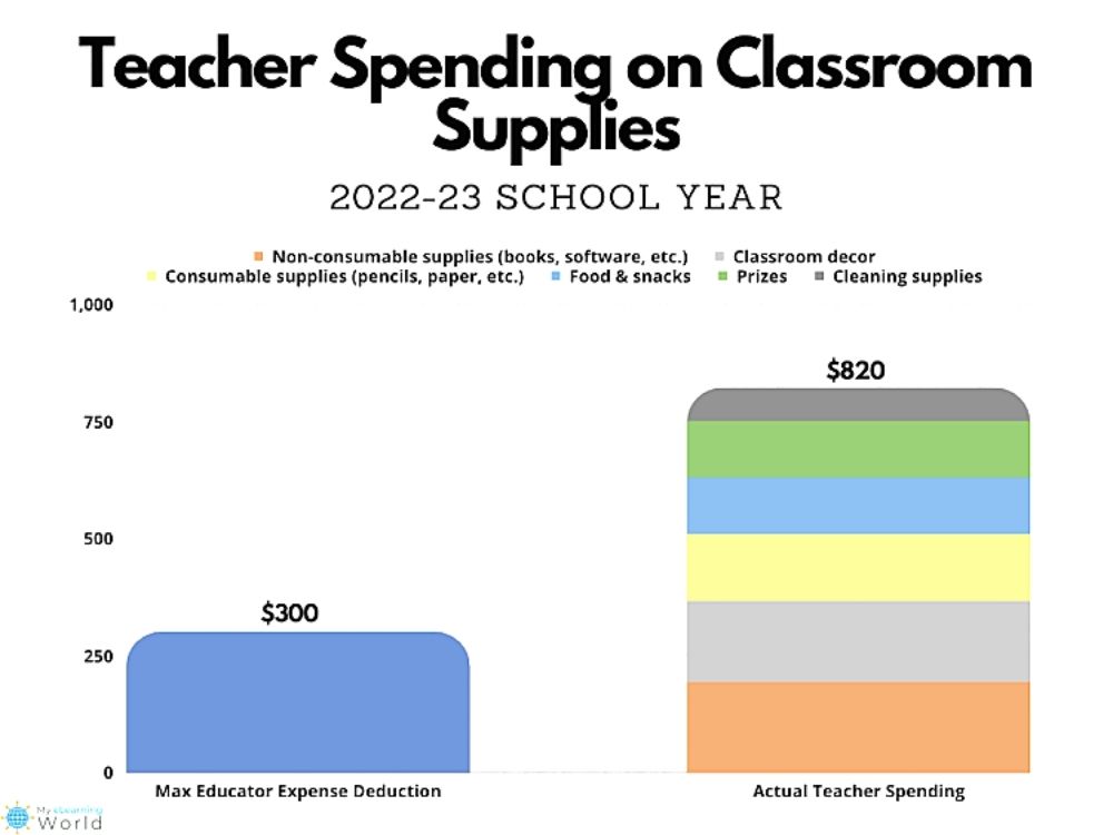 Bar graph show showing where teachers spend their own money.